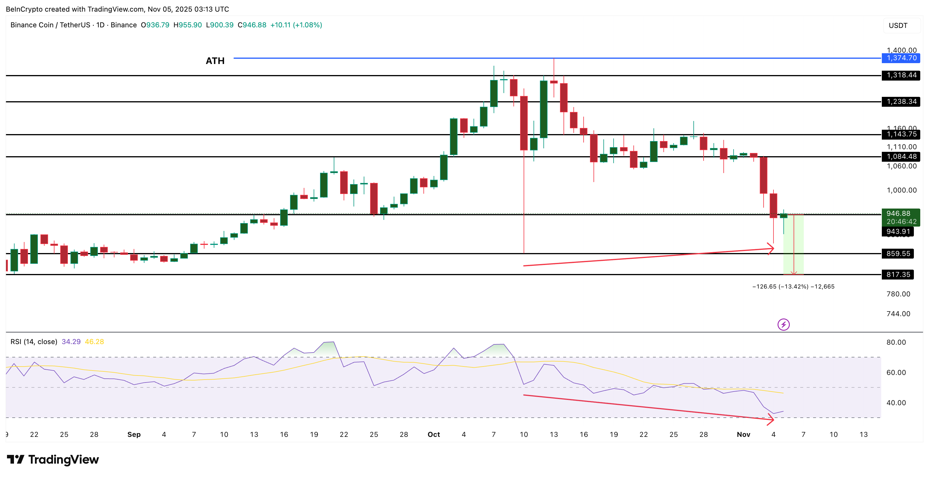Which Altcoins Could Crash if Bitcoin Closes Below 0,000?