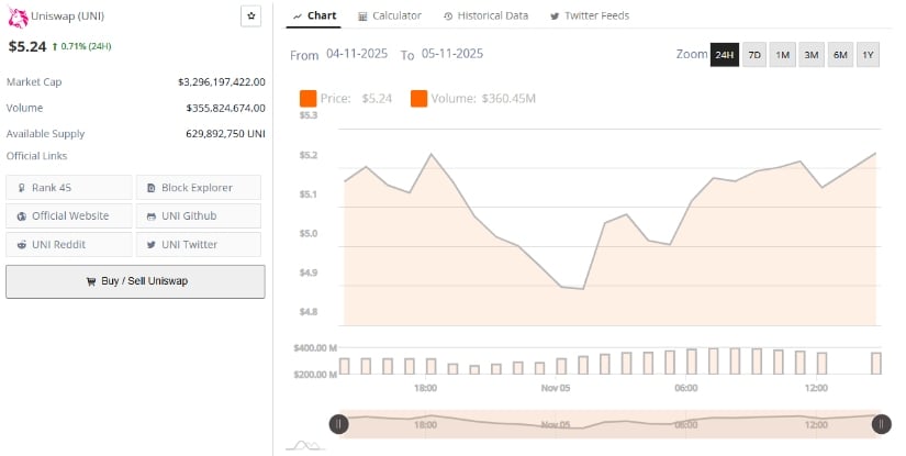Uniswap Price Prediction: UNI Tests Key Support Zone as Buyers Look to Hold .00