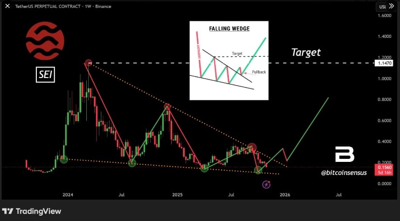 SEI Price Forms Bullish Falling Wedge Setup with .14 Target in Sight
