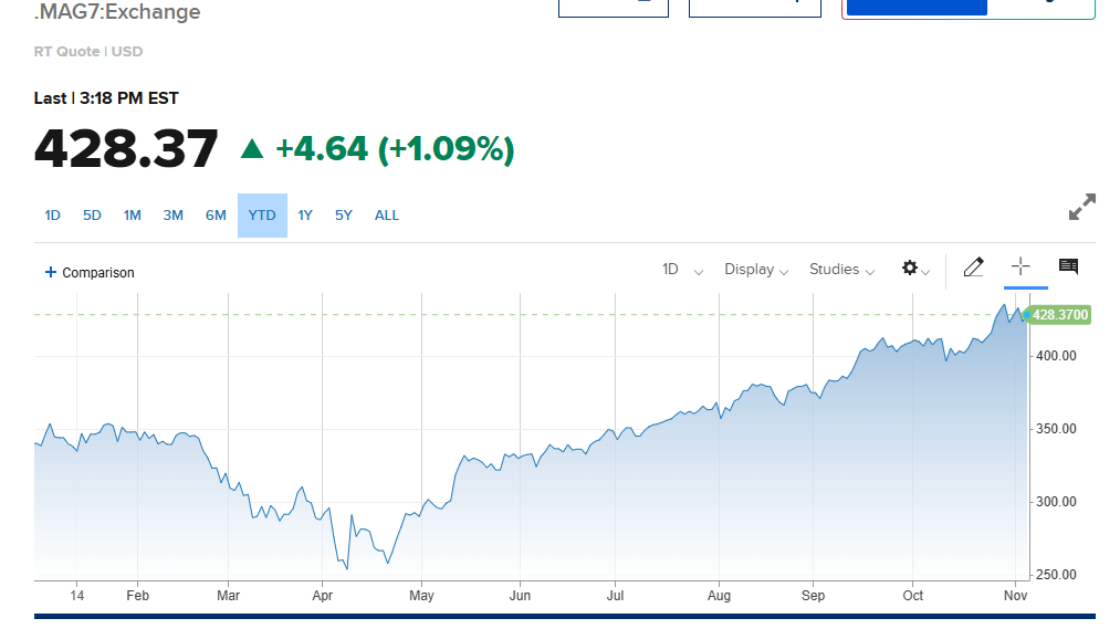 Magnificent 7 tech stock has outperformed crypto YTD