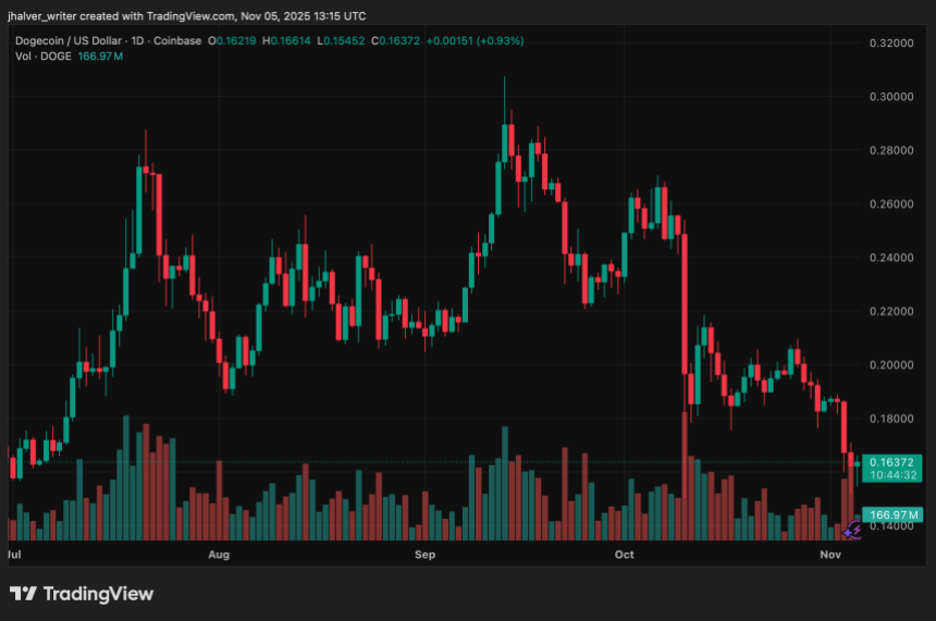 Dogecoin Faces Breakdown Risk Below <img.15 While Whales Exit and ETF Hype Fades Dogecoin Faces Breakdown Risk Below <img.15 While Whales Exit and ETF Hype Fades
