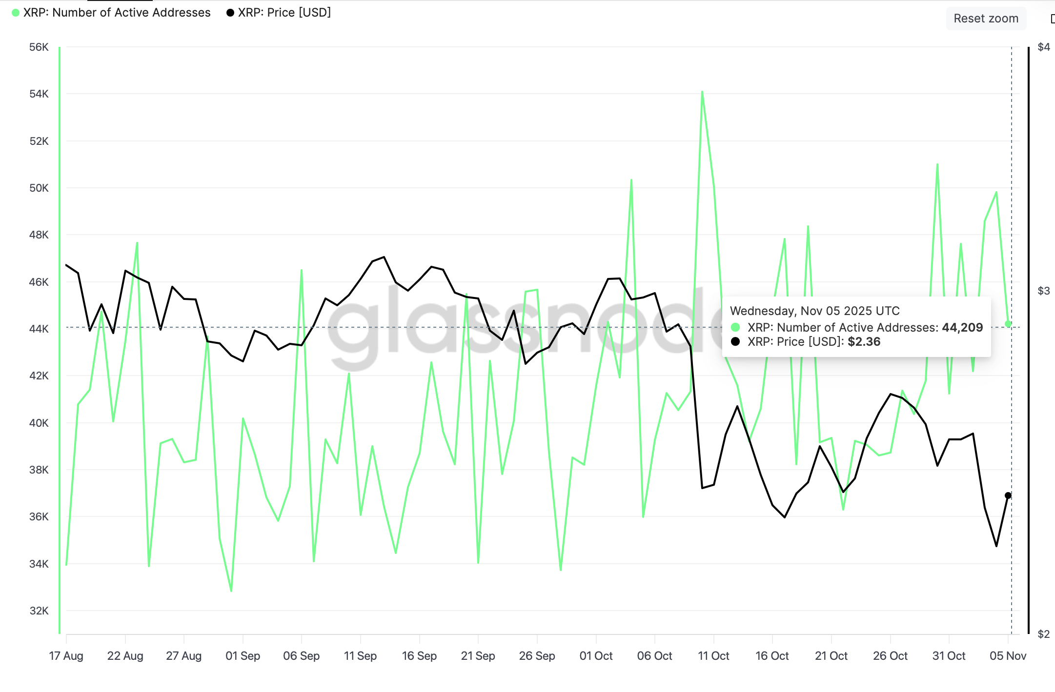 Ripple Price Forecast: XRP on-chain activity hints at a steady downtrend amid low retail demand