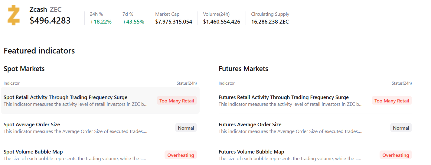 Zcash Price Forecast: ZEC bulls eye 0 upon breakout as market cap tops  billion