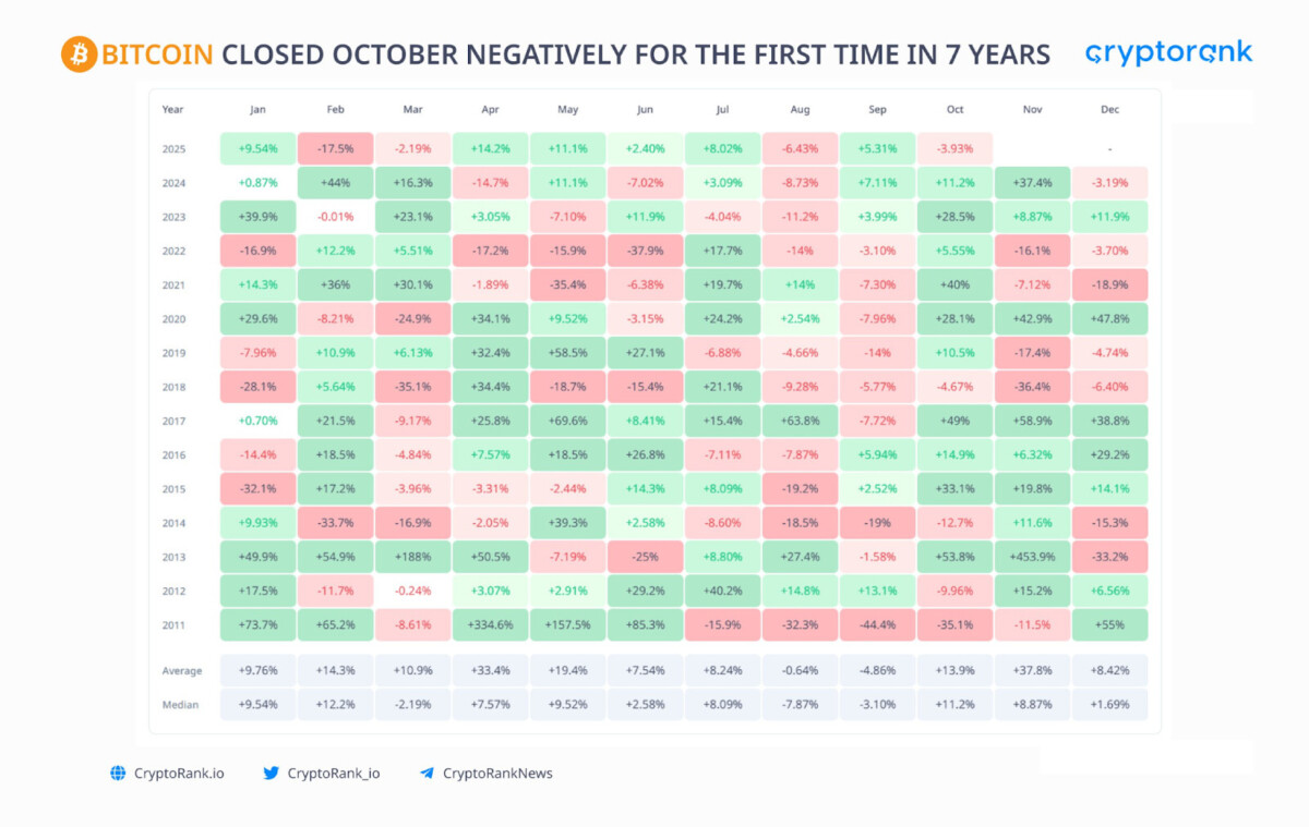 Crypto Market Recap: October 2025