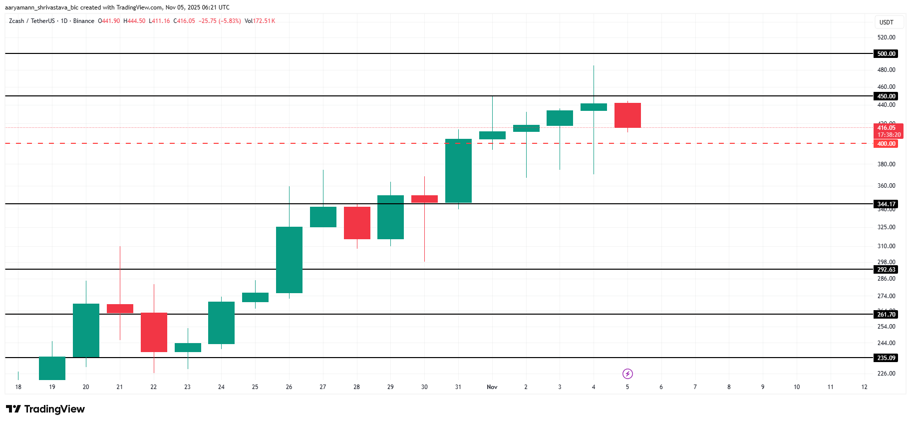 Will Zcash (ZEC) Price Finally Retest 0 After Nearly 8 Years? Will Zcash (ZEC) Price Finally Retest 0 After Nearly 8 Years?