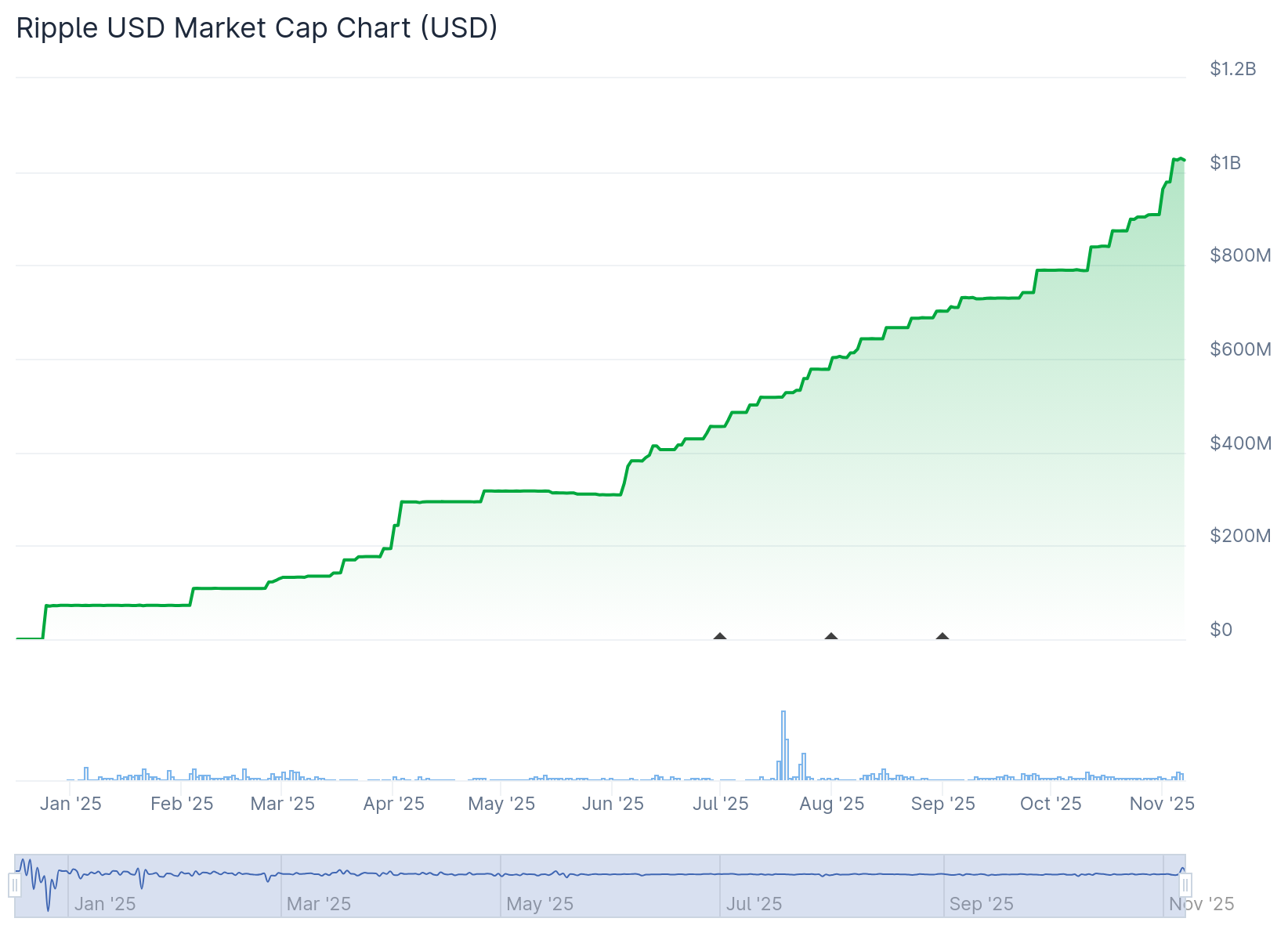Ripple Price Forecast: XRP on-chain activity hints at a steady downtrend amid low retail demand Ripple Price Forecast: XRP on-chain activity hints at a steady downtrend amid low retail demand