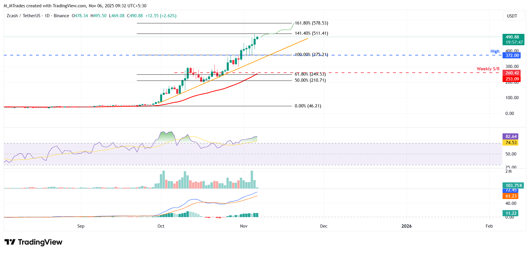 Zcash Price Forecast: ZEC bulls eye 0 upon breakout as market cap tops  billion