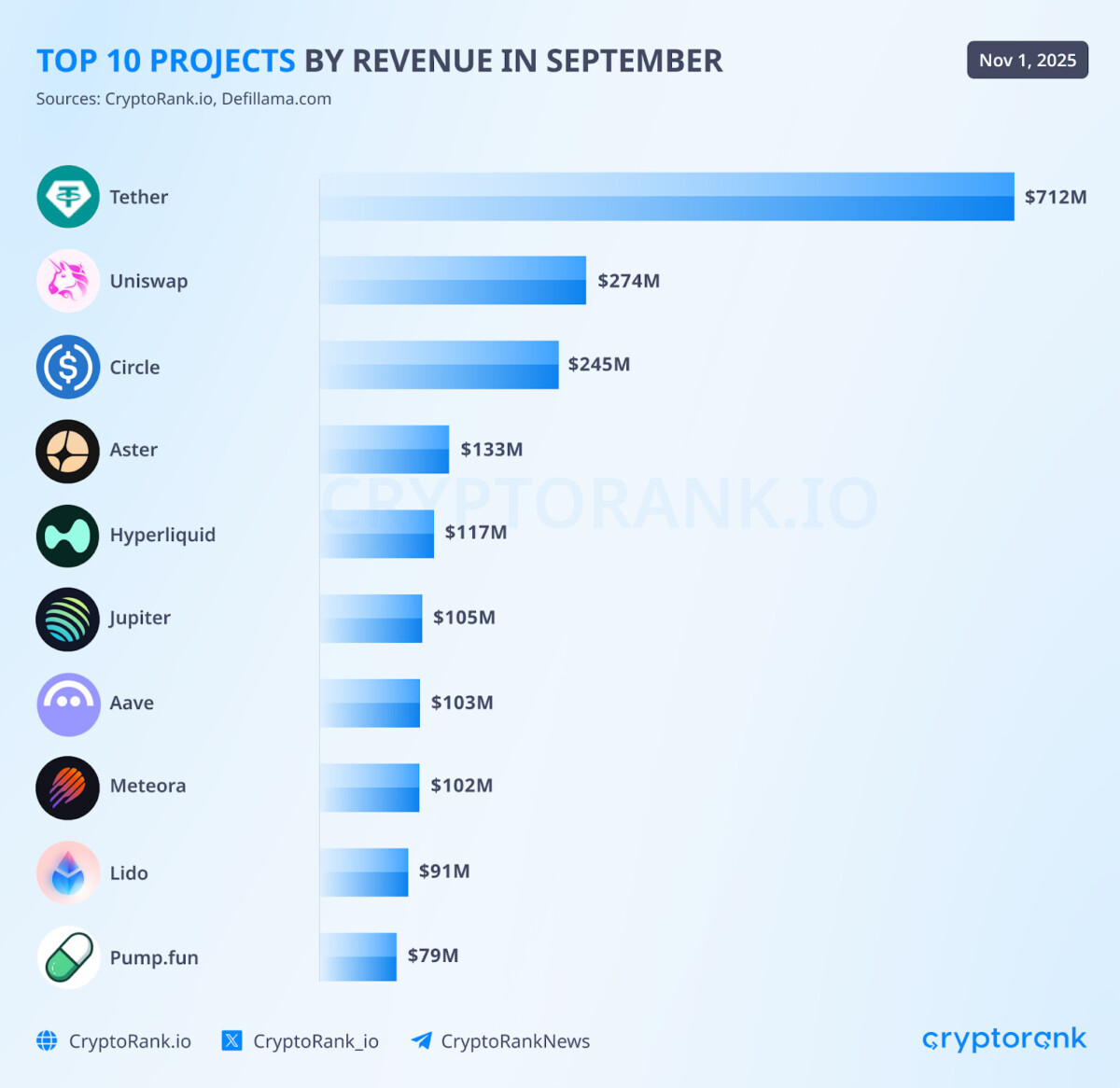 Crypto Market Recap: October 2025