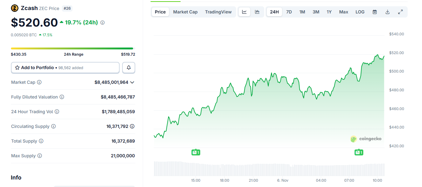 ZEC jumps past 0 as open interest hits record high
