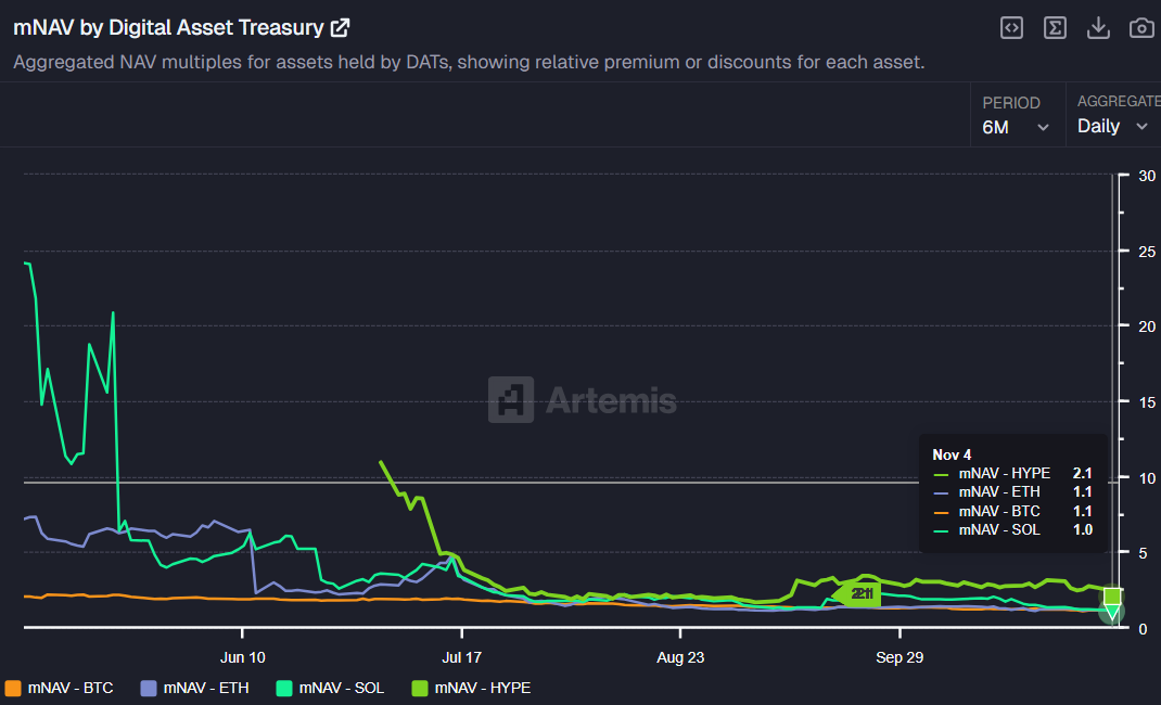 Digital Asset Treasuries Are Collapsing: Lost Confidence Triggers Market Sell-Off