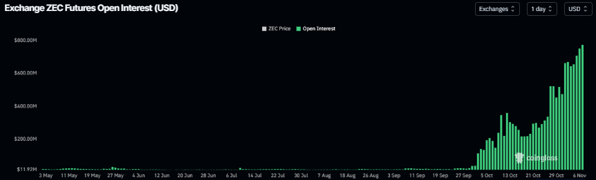 Zcash Price Forecast: ZEC bulls eye 0 upon breakout as market cap tops  billion