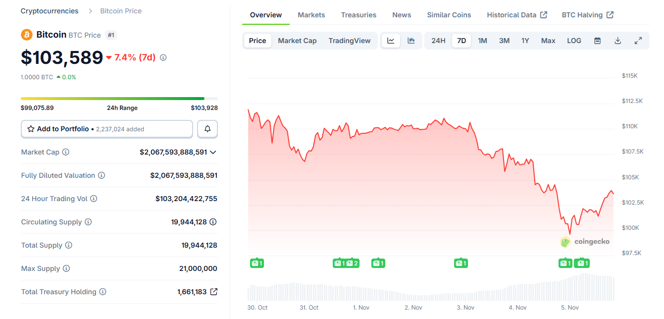 Bitcoin shows signs of local bottom as short liquidity clusters form