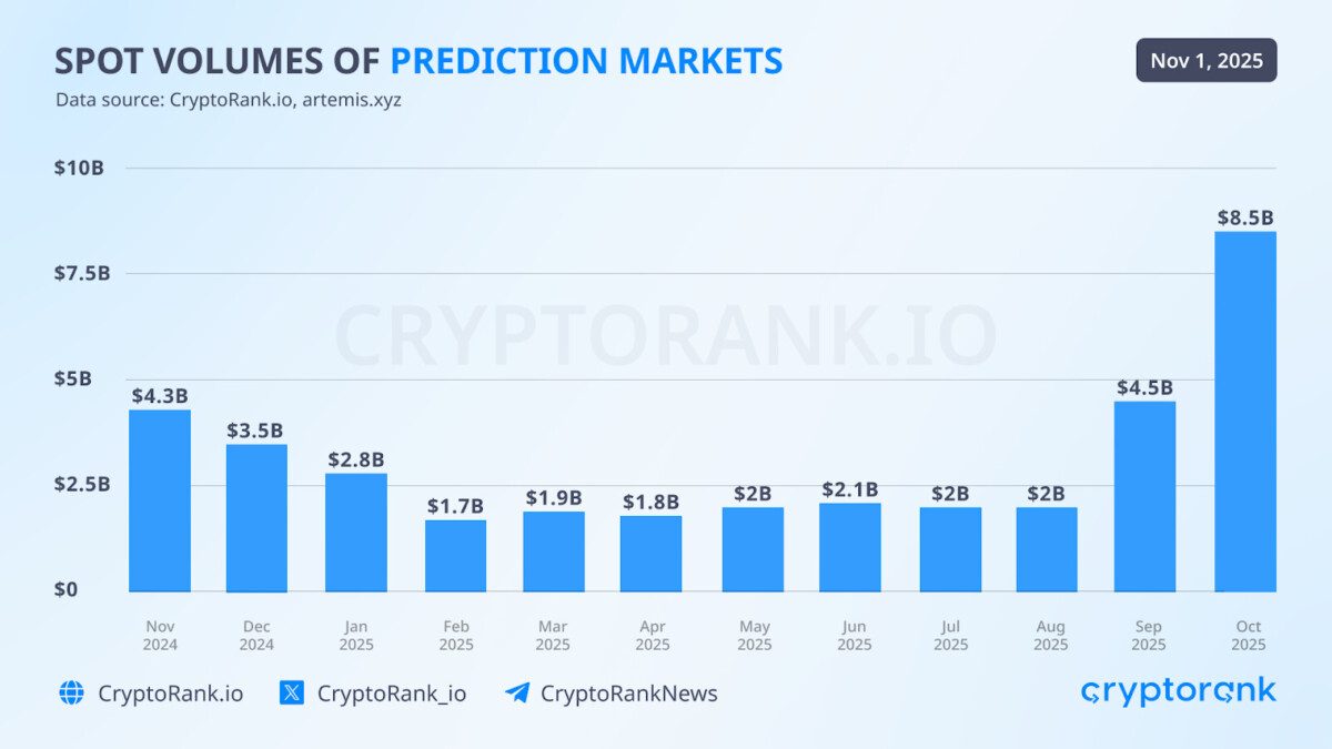 Crypto Market Recap: October 2025
