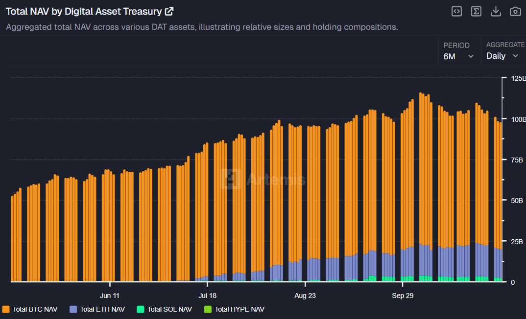 Digital Asset Treasuries Are Collapsing: Lost Confidence Triggers Market Sell-Off