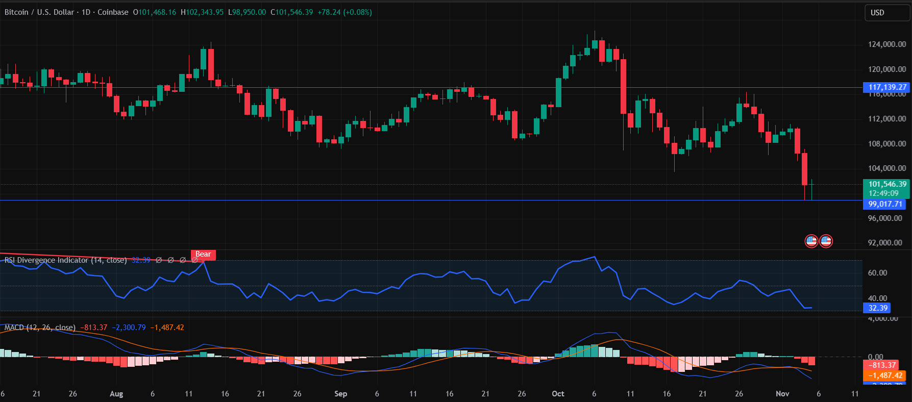 Why is Bitcoin Down again?