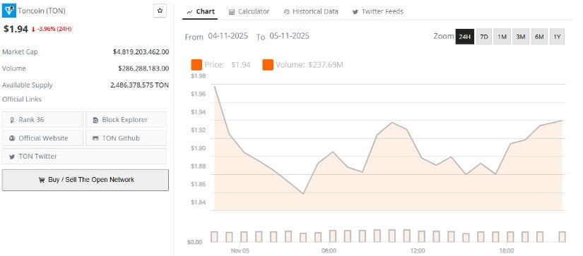 Toncoin (TON) Price Prediction: Toncoin Slips Below Amid Nasdaq Warning, But Oversold RSI Hints at Rebound Toncoin (TON) Price Prediction: Toncoin Slips Below Amid Nasdaq Warning, But Oversold RSI Hints at Rebound