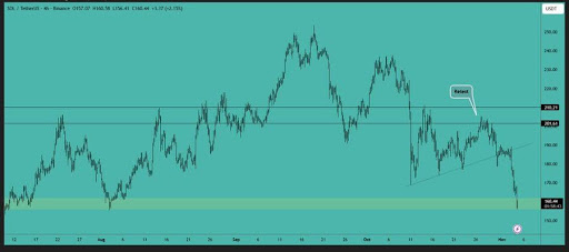 Solana Pullback Finds Purpose As Strong Hands Eye Accumulation Below 0