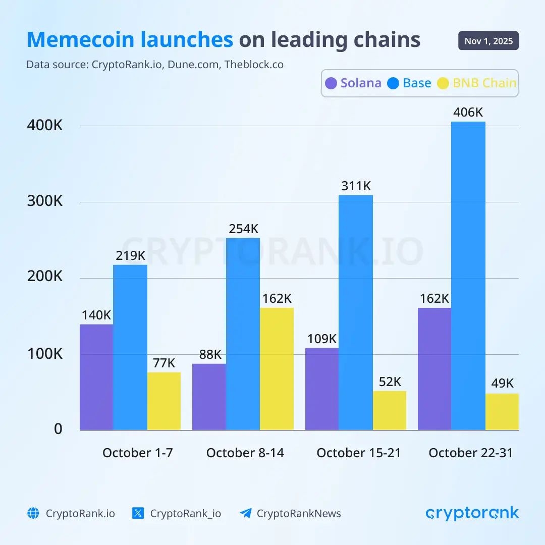 Crypto Market Recap: October 2025