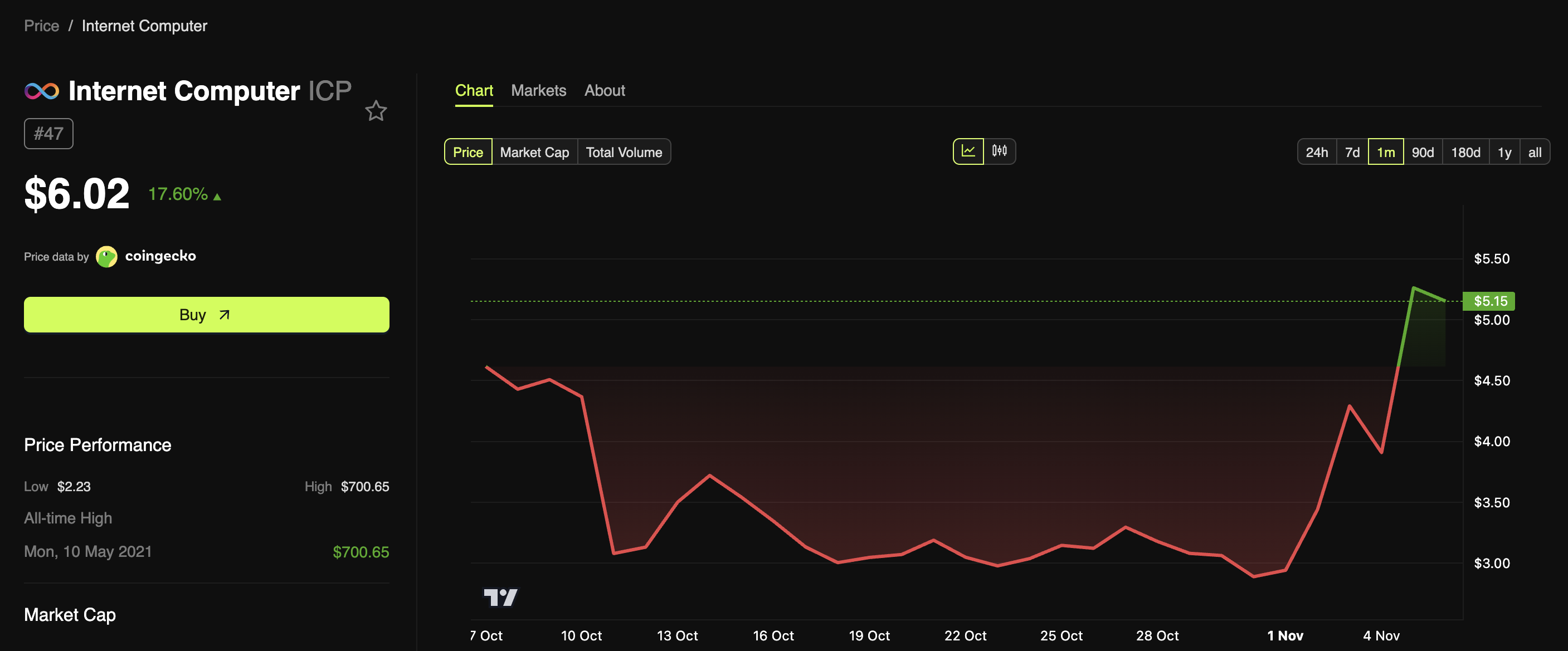 Why Internet Computer’s (ICP) 100% Rally Might Just Be Getting Started