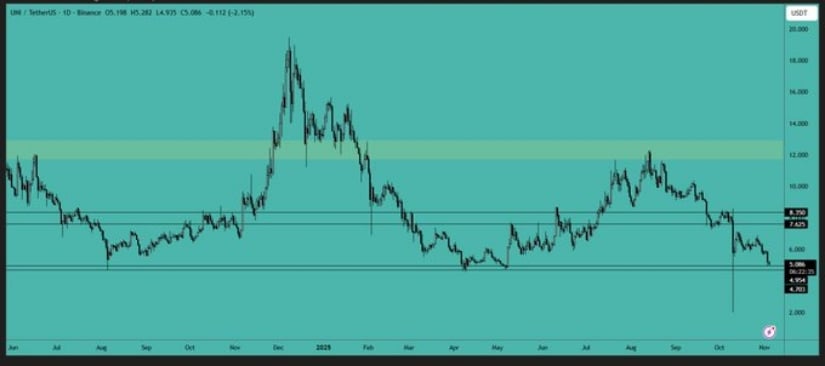 Uniswap Price Prediction: UNI Tests Key Support Zone as Buyers Look to Hold .00
