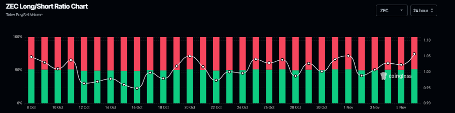 Zcash Price Forecast: ZEC bulls eye 0 upon breakout as market cap tops  billion