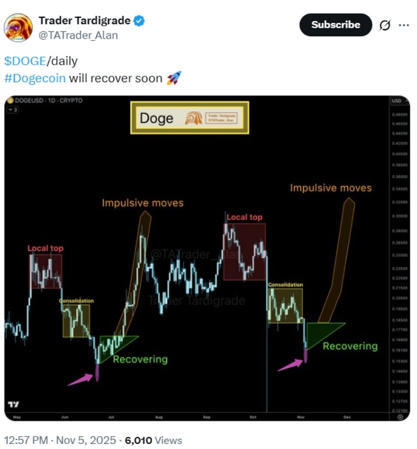 Dogecoin (DOGE) Price Prediction: Dogecoin Death Cross Warning Sparks Concern After 45% Slide from <img.30 Peak