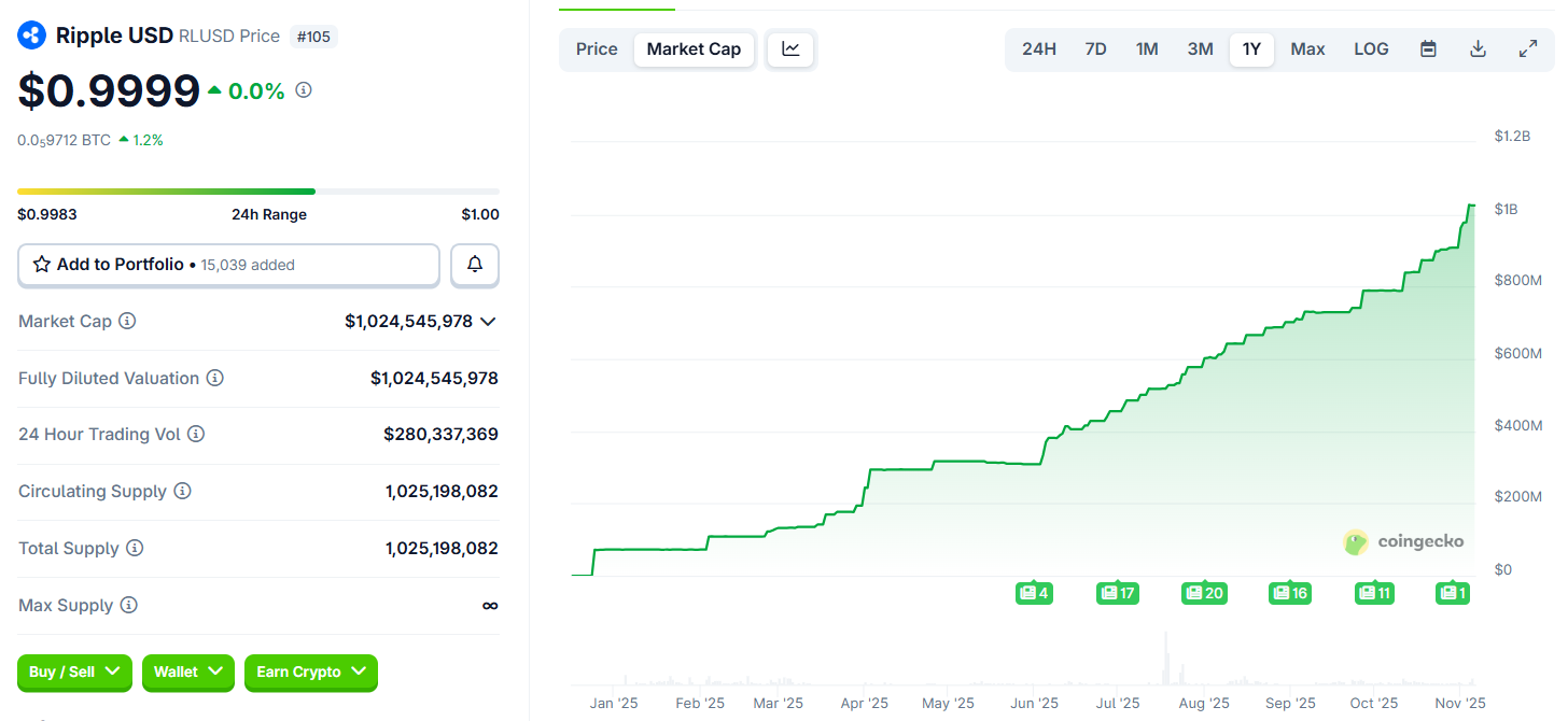 Ripple Just Sealed One of the Biggest Deals of the Year, But XRP Price Barely Moves