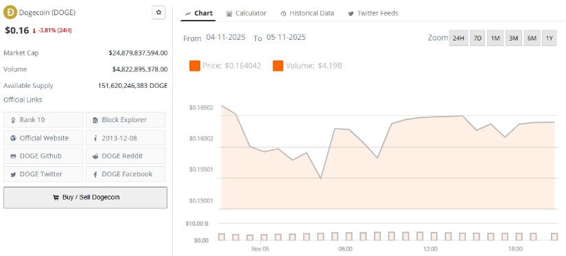Dogecoin (DOGE) Price Prediction: Dogecoin Death Cross Warning Sparks Concern After 45% Slide from <img.30 Peak