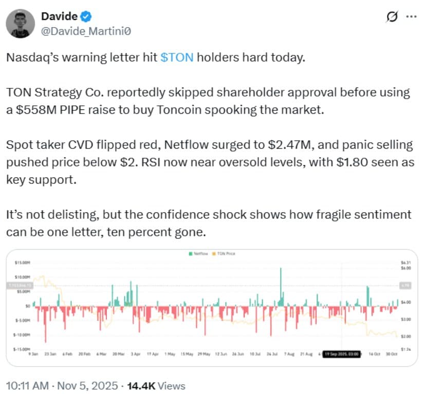 Toncoin (TON) Price Prediction: Toncoin Slips Below Amid Nasdaq Warning, But Oversold RSI Hints at Rebound Toncoin (TON) Price Prediction: Toncoin Slips Below Amid Nasdaq Warning, But Oversold RSI Hints at Rebound