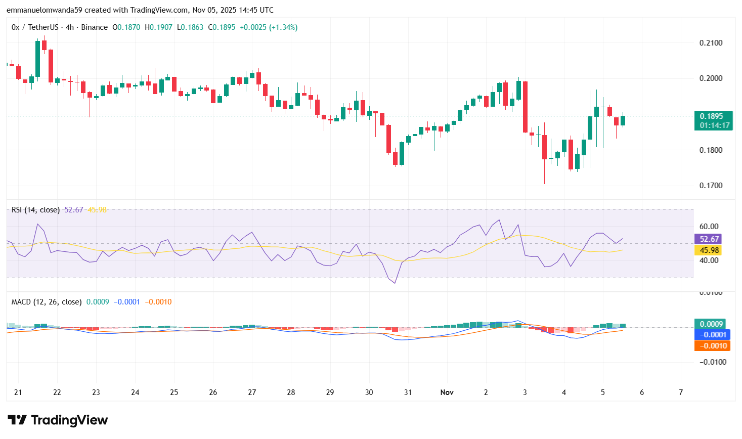 ZRX Price Prediction 2025-2031: Is 0x Protocol a Good Investment?