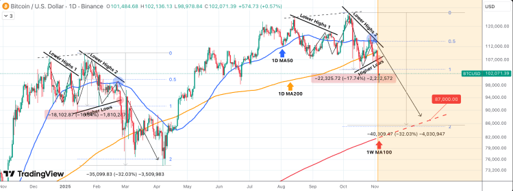 Analyst Predicts Bitcoin Price Crash To ,000 If This Happens Analyst Predicts Bitcoin Price Crash To ,000 If This Happens