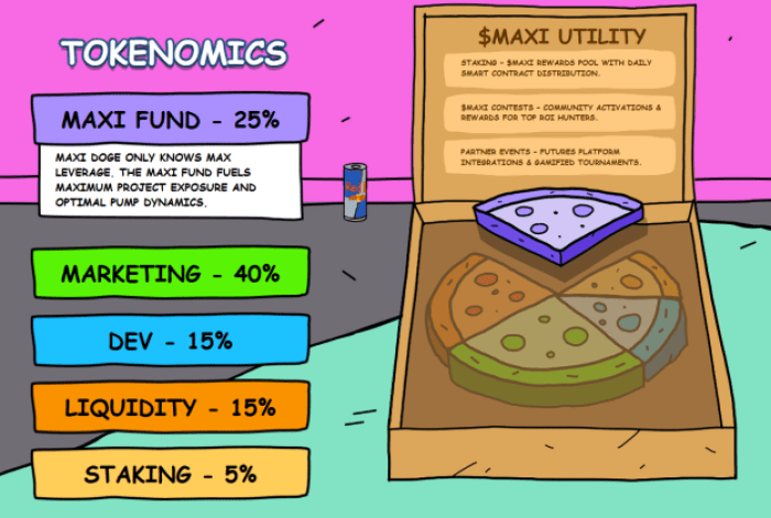 Official Trump Rally Lifts Best Meme Coins: Maxi Doge Presale In Focus