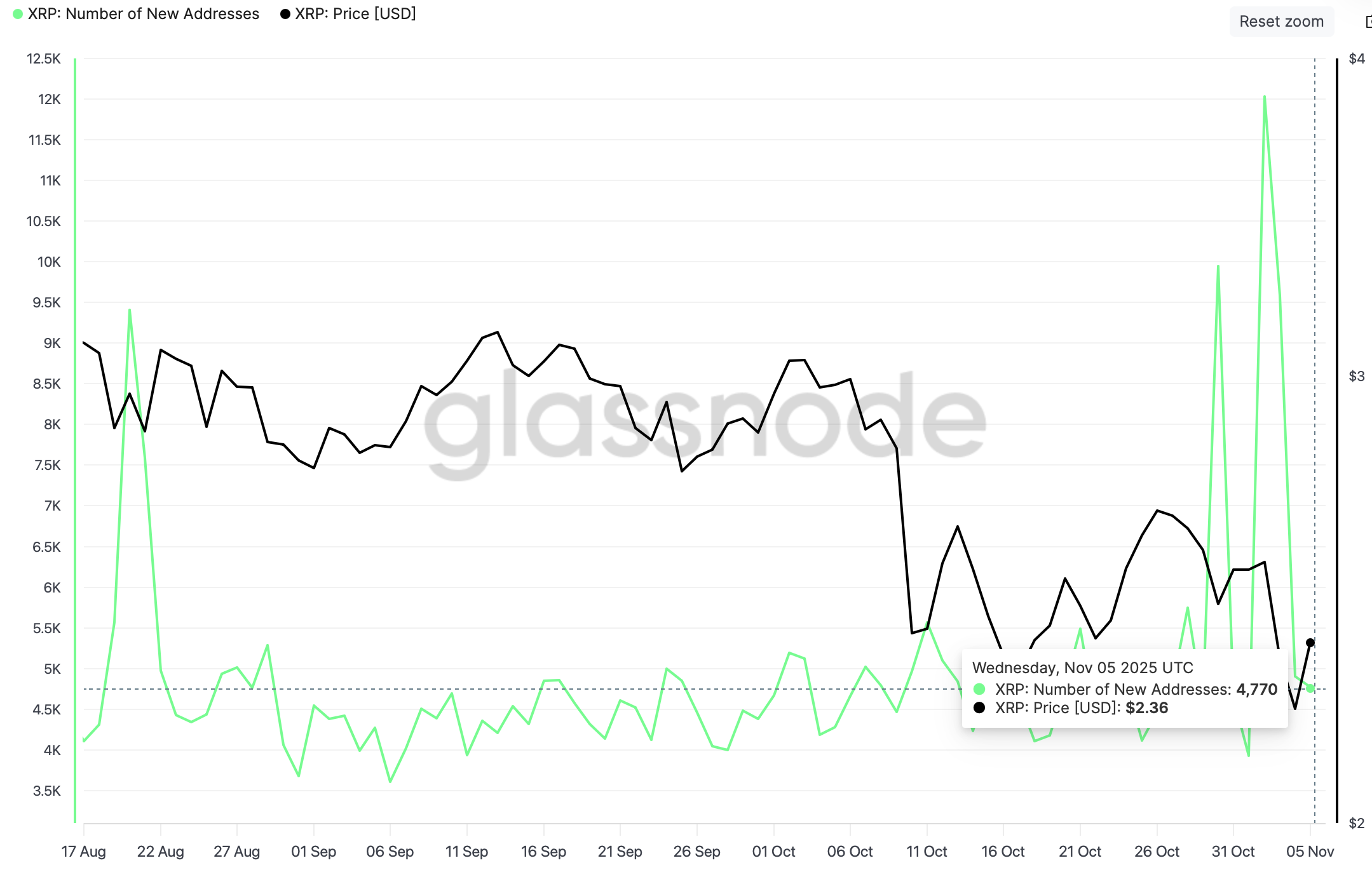 Ripple Price Forecast: XRP on-chain activity hints at a steady downtrend amid low retail demand Ripple Price Forecast: XRP on-chain activity hints at a steady downtrend amid low retail demand