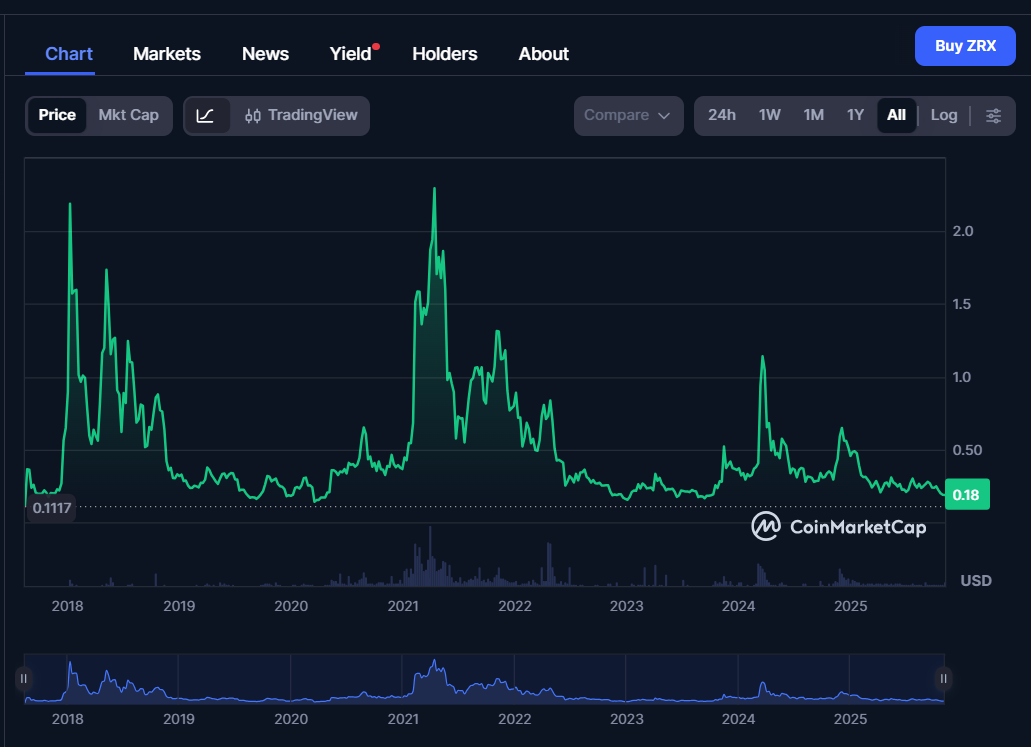 ZRX Price Prediction 2025-2031: Is 0x Protocol a Good Investment?