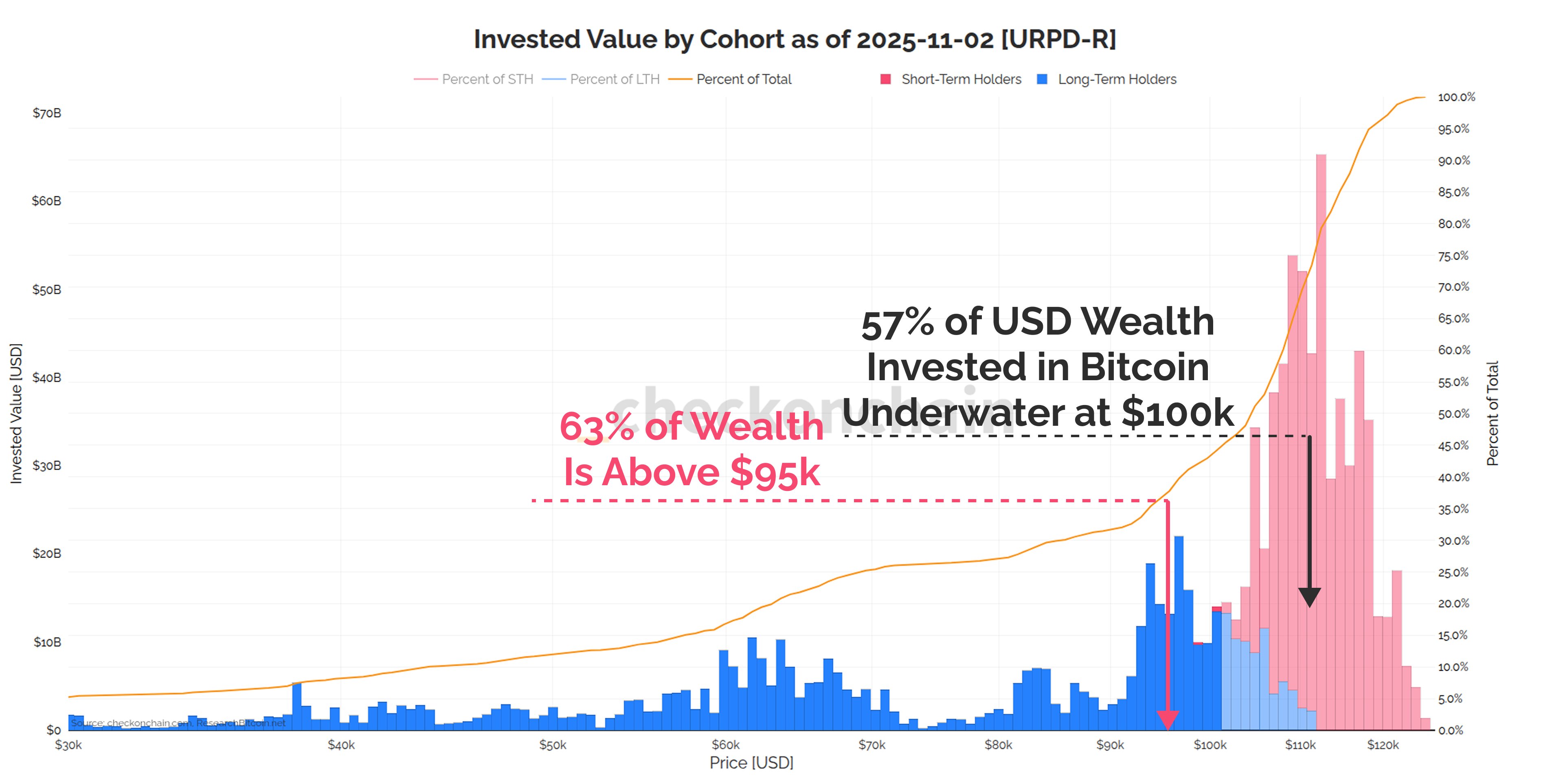 Bitcoin Pain Deepens: 57% Of Invested Capital Now Underwater Bitcoin Pain Deepens: 57% Of Invested Capital Now Underwater