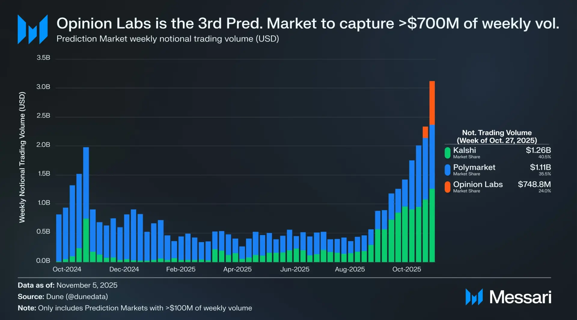 Kalshi and Polymarket has new contender in prediction markets