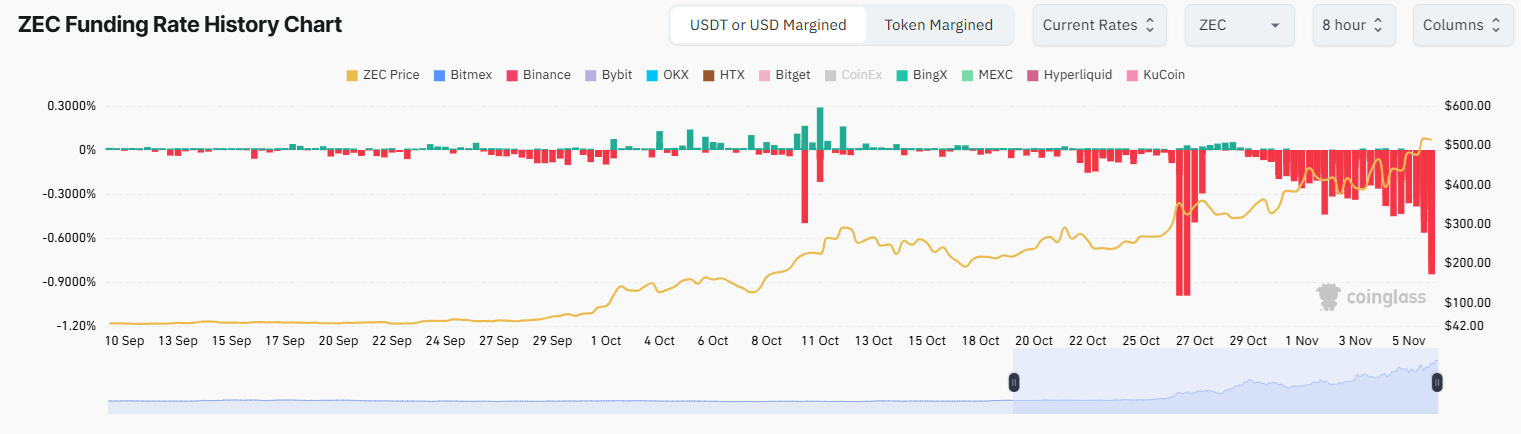 ZEC jumps past 0 as open interest hits record high