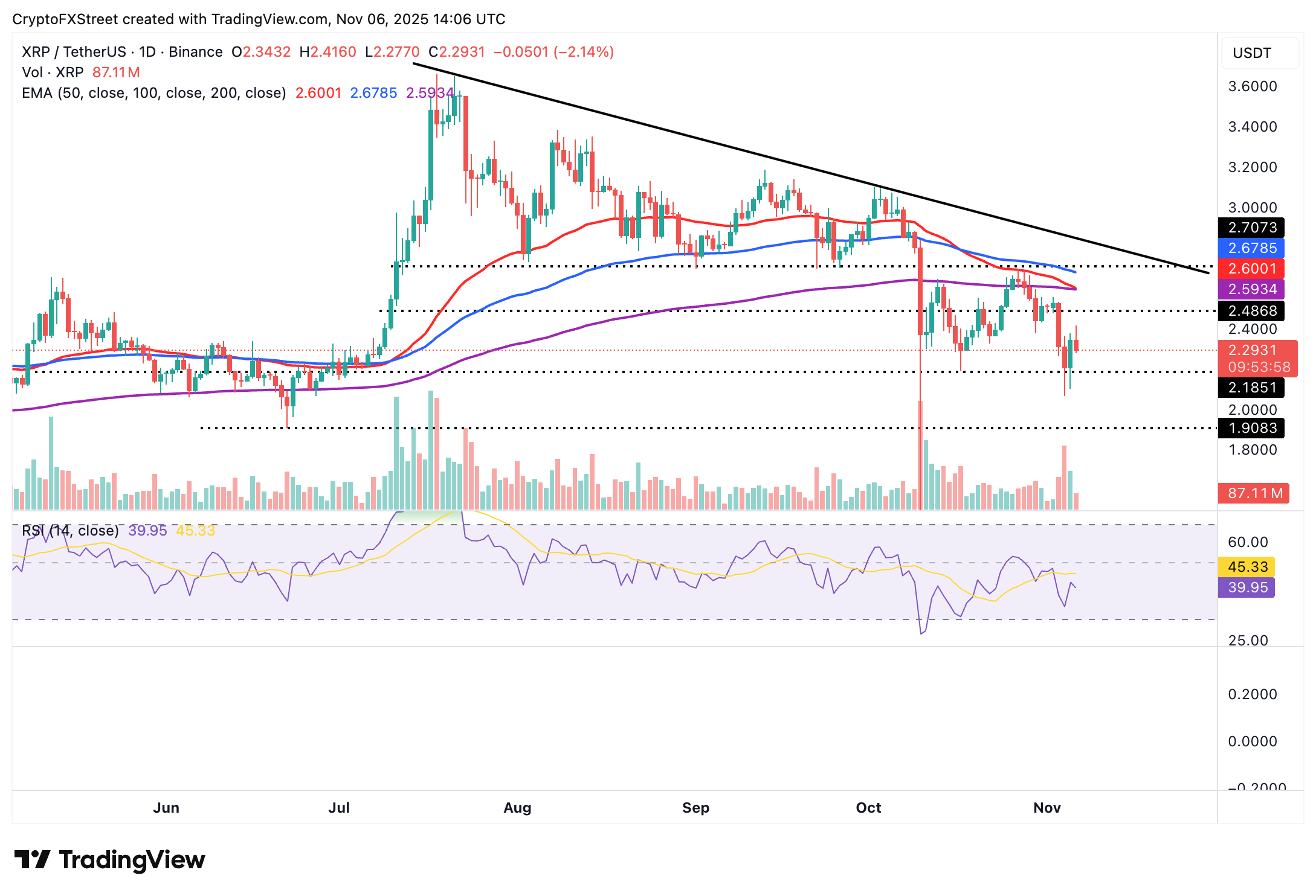 Ripple Price Forecast: XRP on-chain activity hints at a steady downtrend amid low retail demand Ripple Price Forecast: XRP on-chain activity hints at a steady downtrend amid low retail demand