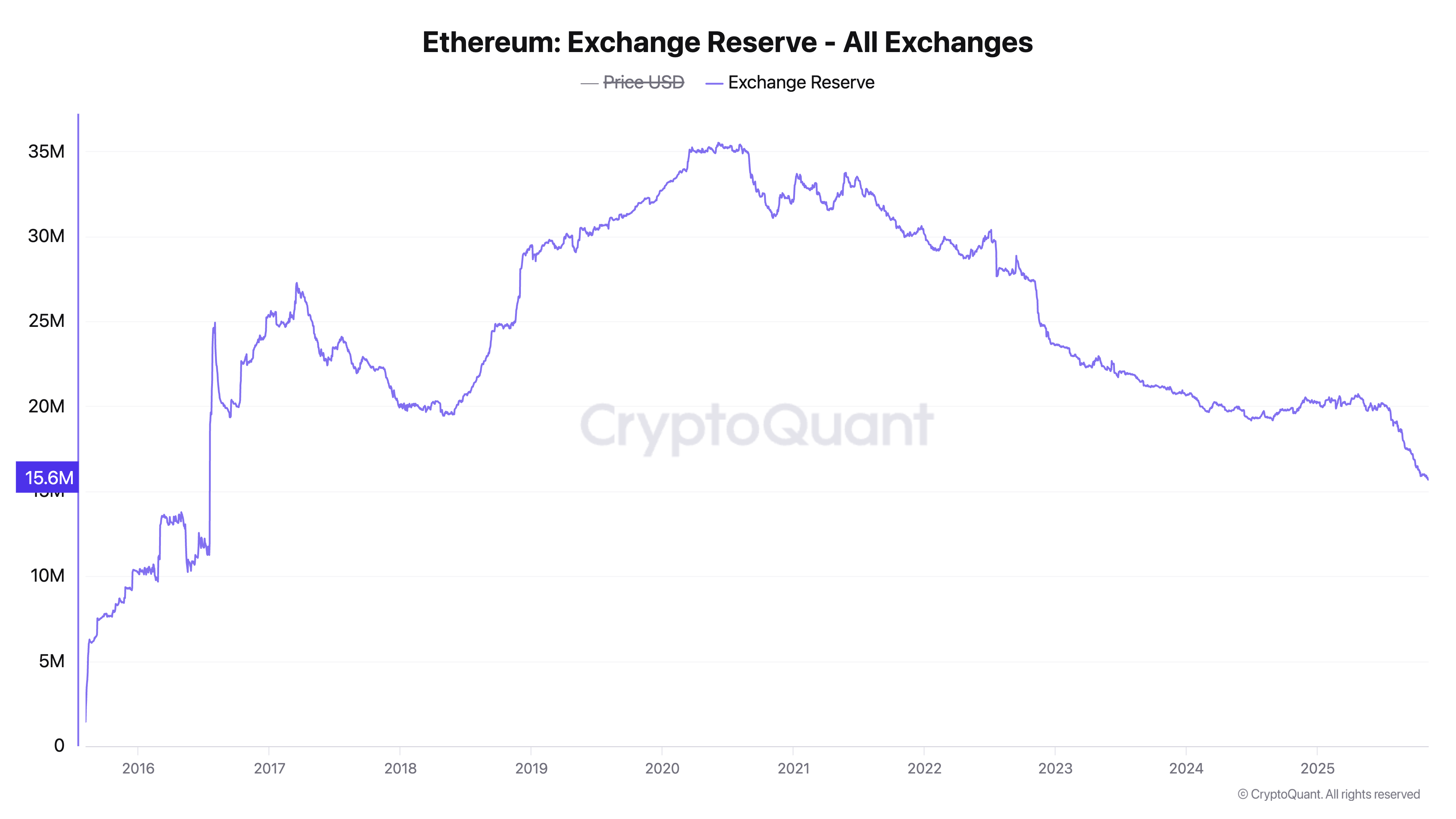 Ethereum Whales Buy .37 Billion in ETH Amid 12% November Price Drop