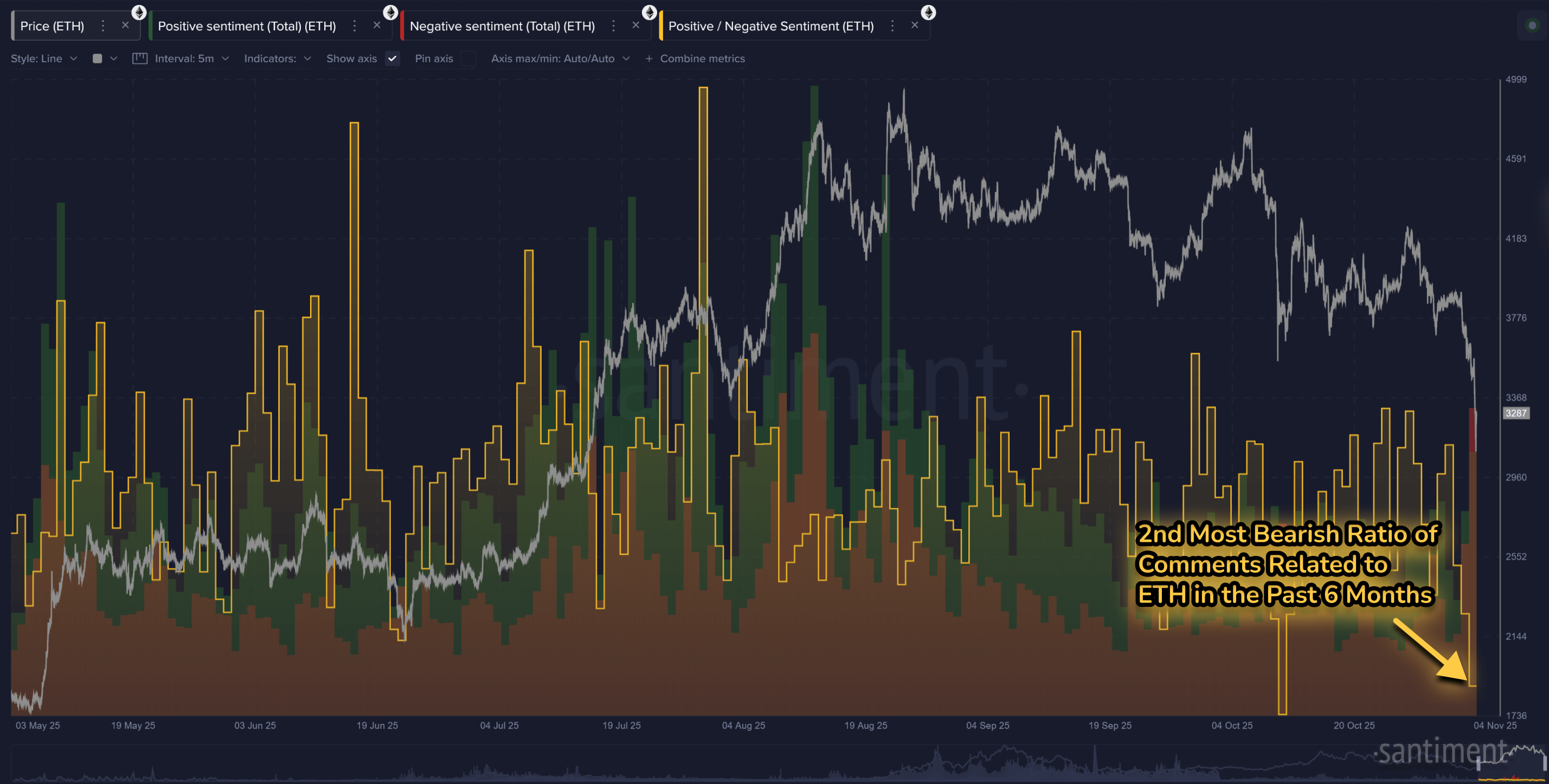 Bitcoin & Ethereum Social Sentiment Collapses, But XRP Just Sees Disinterest Bitcoin & Ethereum Social Sentiment Collapses, But XRP Just Sees Disinterest