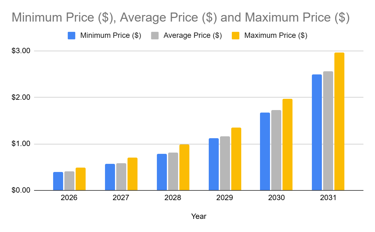ZRX Price Prediction 2025-2031: Is 0x Protocol a Good Investment?