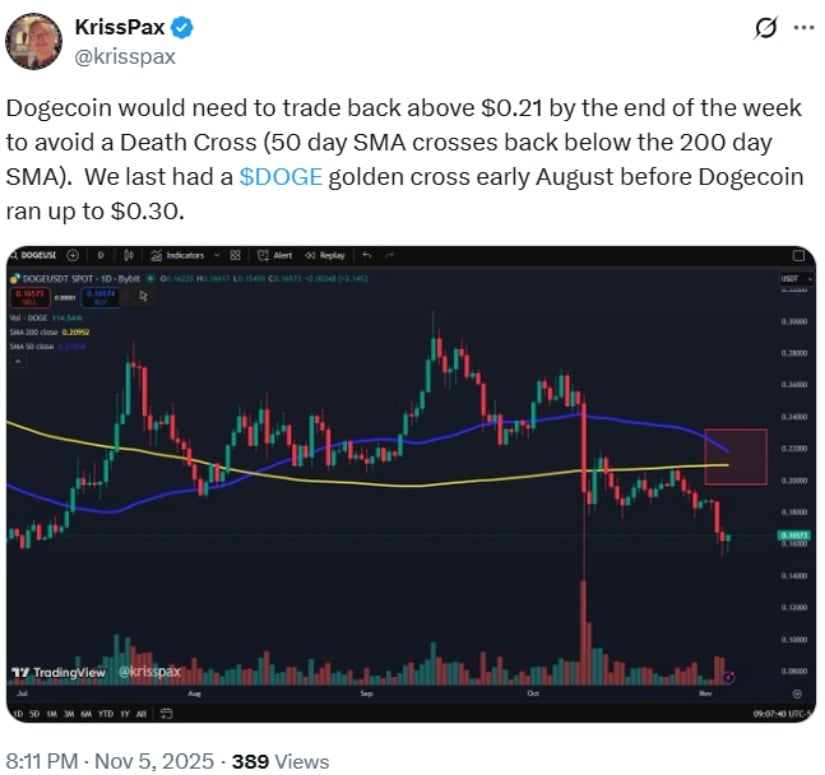 Dogecoin (DOGE) Price Prediction: Dogecoin Death Cross Warning Sparks Concern After 45% Slide from <img.30 Peak