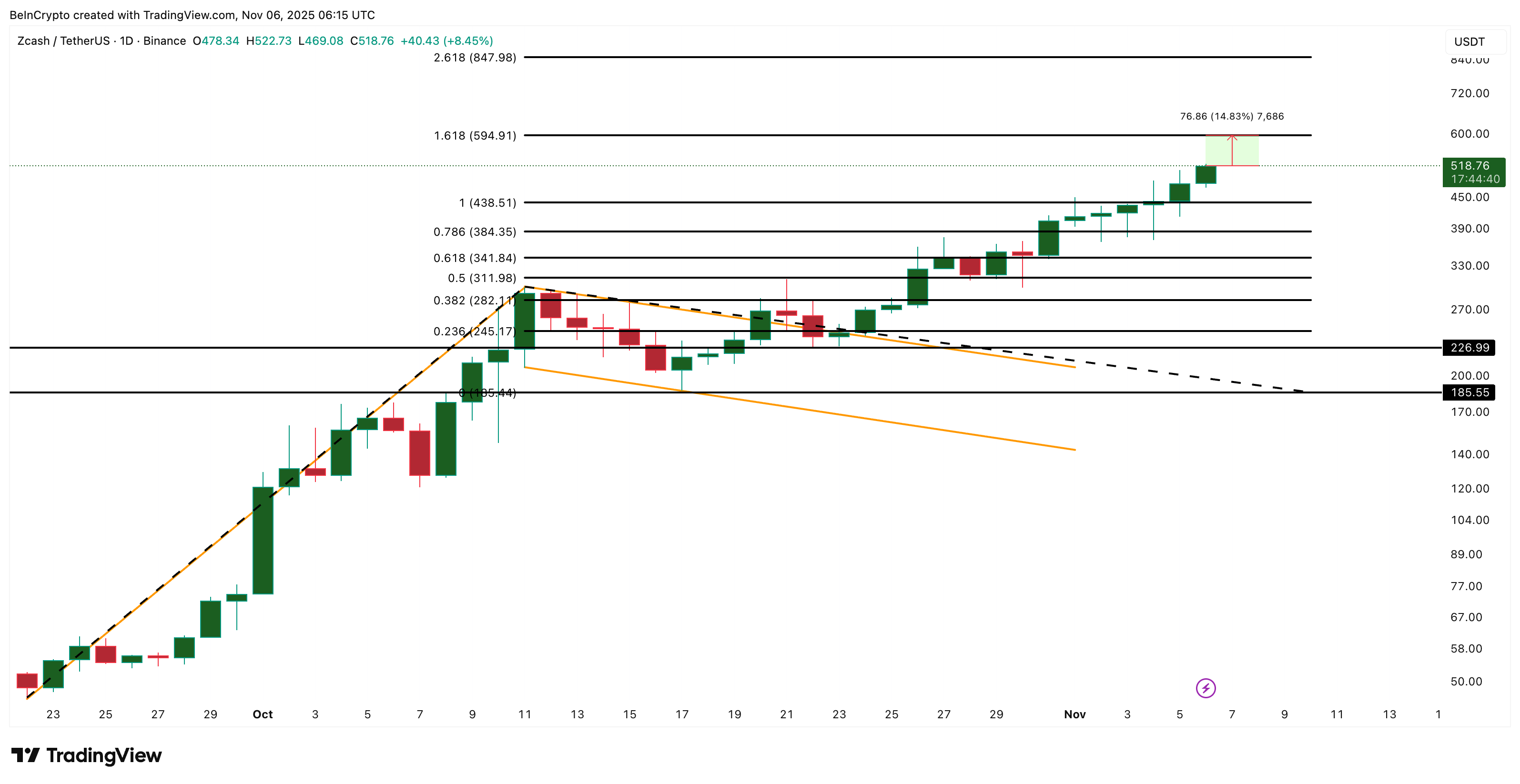 Zcash Price Breakout Extends With Volume Support — No Sign of Exhaustion Yet