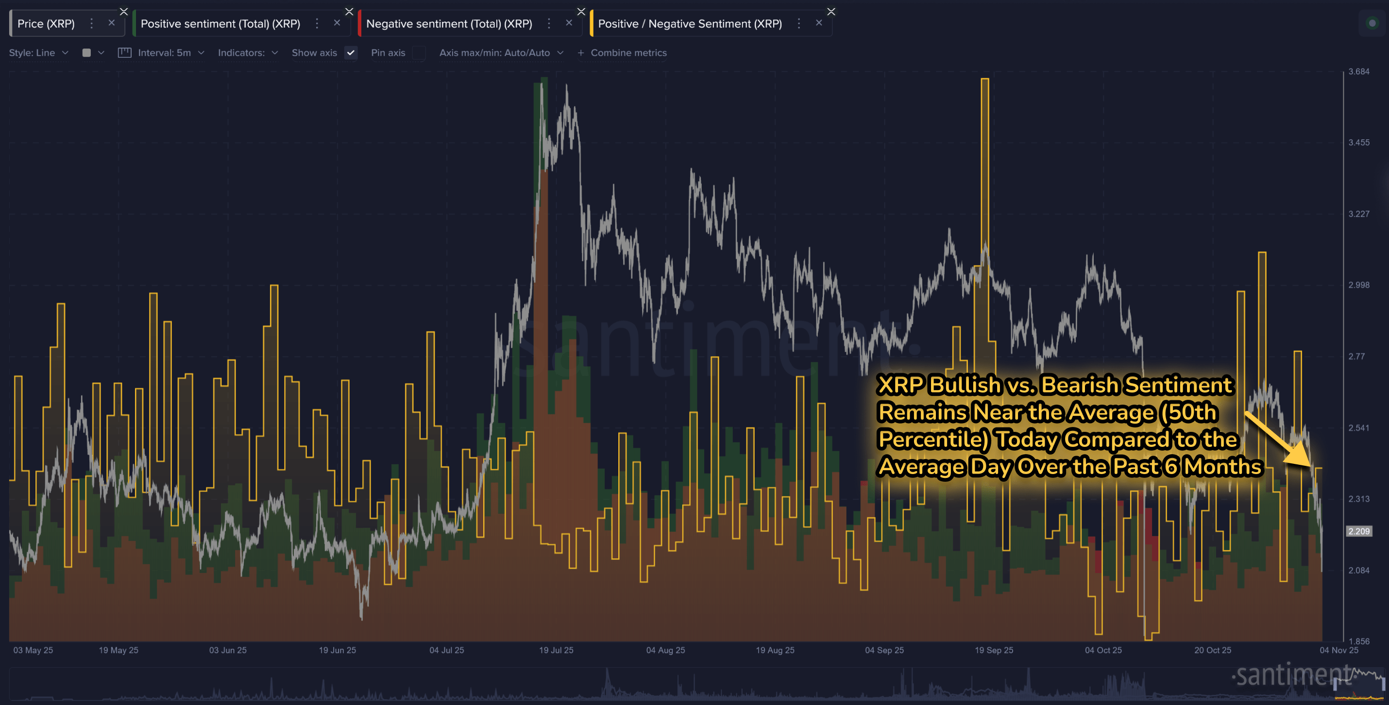 Bitcoin & Ethereum Social Sentiment Collapses, But XRP Just Sees Disinterest Bitcoin & Ethereum Social Sentiment Collapses, But XRP Just Sees Disinterest