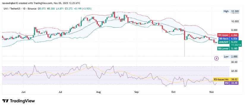 Uniswap Price Prediction: UNI Tests Key Support Zone as Buyers Look to Hold .00