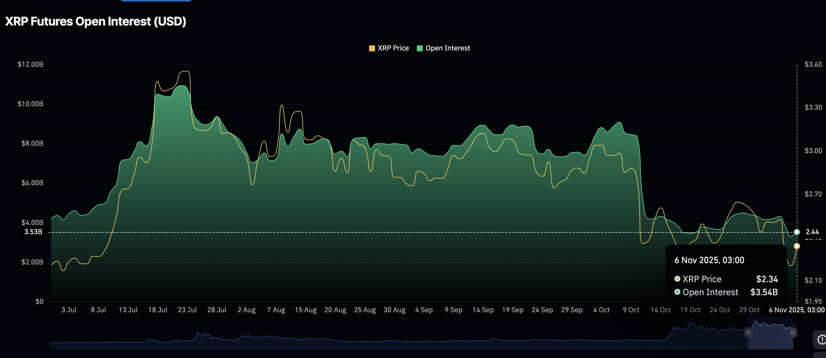 Ripple Price Forecast: XRP on-chain activity hints at a steady downtrend amid low retail demand Ripple Price Forecast: XRP on-chain activity hints at a steady downtrend amid low retail demand
