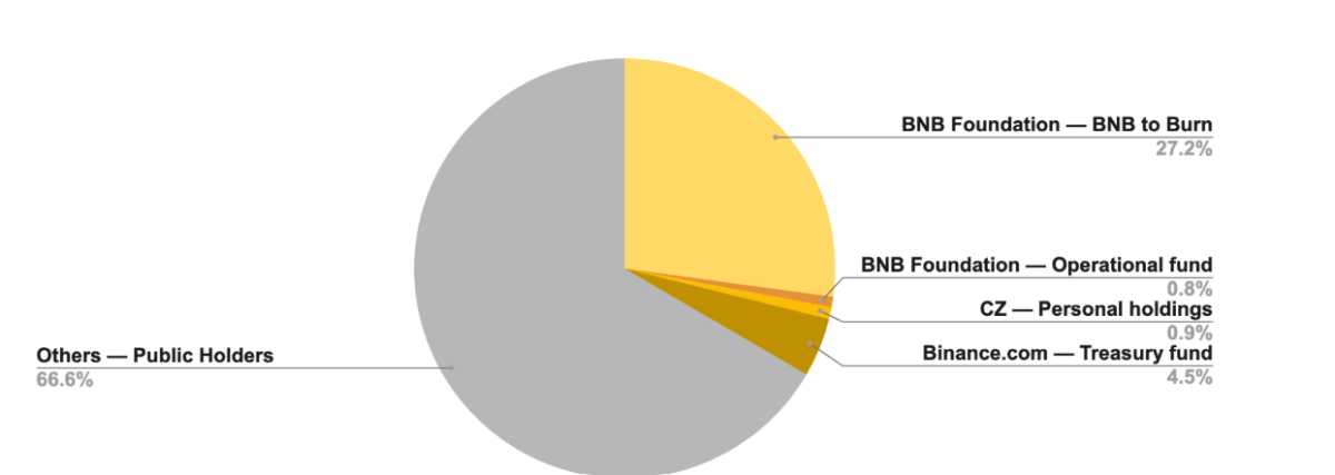 BNB Chain partners with on-chain sleuth ZachXBT to boost ecosystem security BNB Chain partners with on-chain sleuth ZachXBT to boost ecosystem security