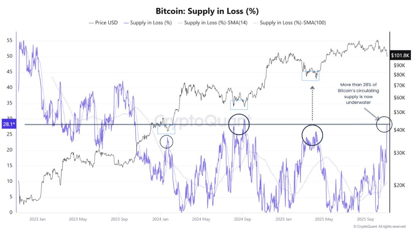 Bitcoin Holders Are Hurting — Here’s Why That’s Bullish Bitcoin Holders Are Hurting — Here’s Why That’s Bullish