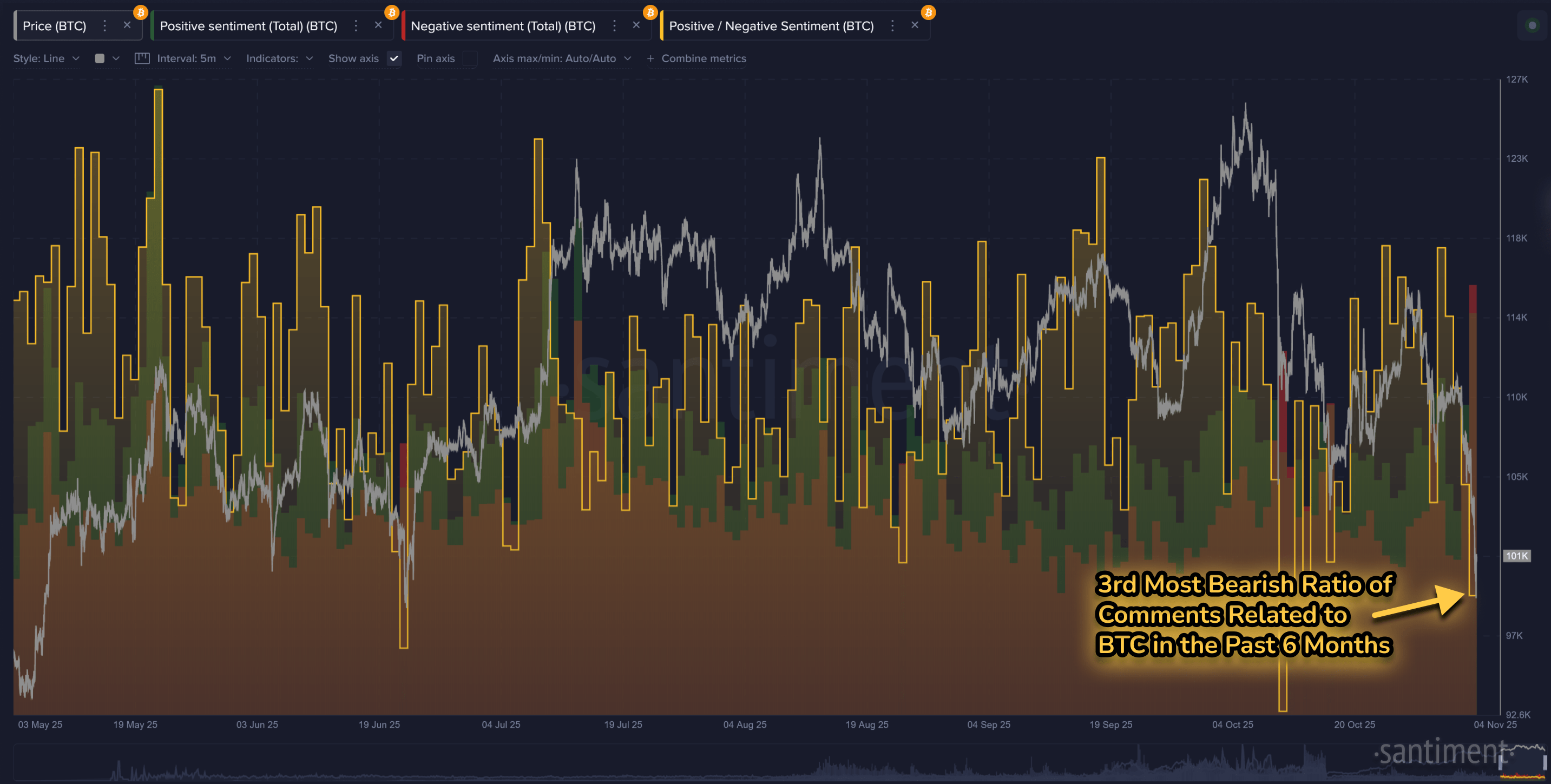 Bitcoin & Ethereum Social Sentiment Collapses, But XRP Just Sees Disinterest Bitcoin & Ethereum Social Sentiment Collapses, But XRP Just Sees Disinterest