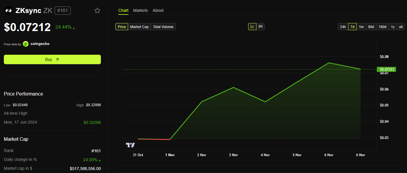 ZkSync Defies Market Downtrend, Surges 150% in November — What’s Driving the Rally?